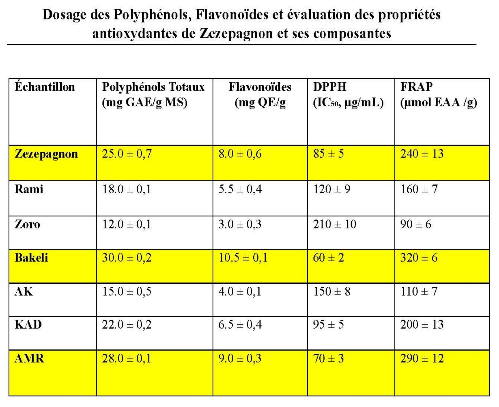 Dosage des polyphénols, flavonoïdes et propriétés antioxydantes — tableau